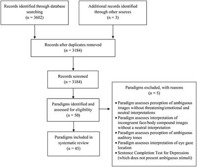 Frontiers | A Systematic Review Of Experimental Paradigms For Exploring ...